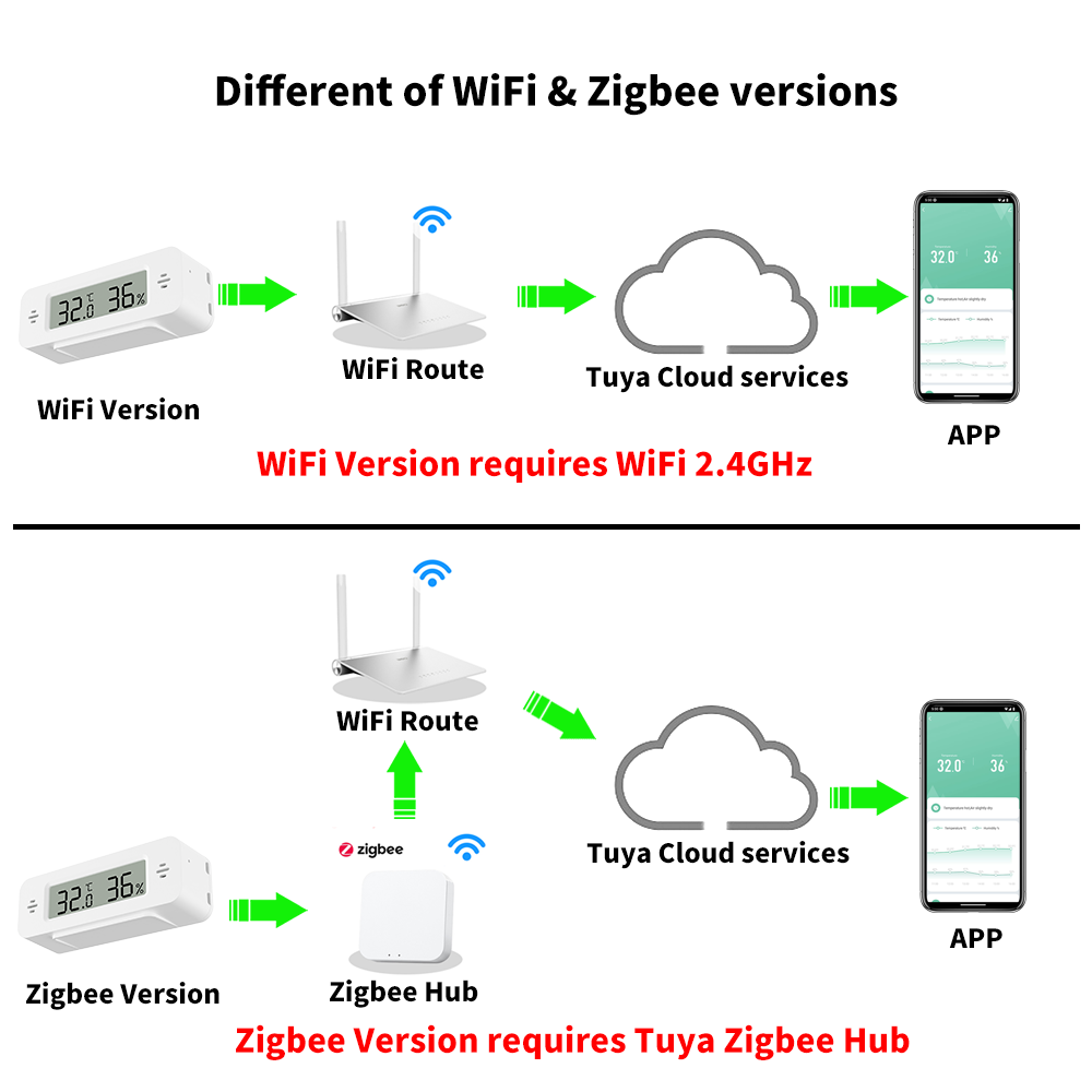 Tuya WiFi/Zigbee Sıcaklık Nem  - Home Automation Ideas incelemesi ve fiyatı